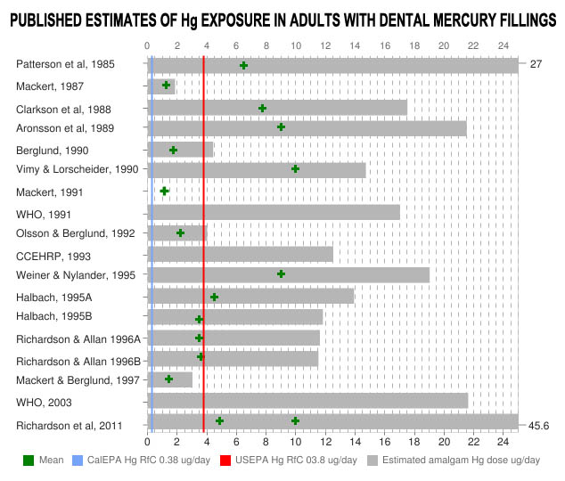 Published_Estimates_of_Hg_Exposure_in_Adults_With_Dental_Amalgam_Mercury_Fillings_2011